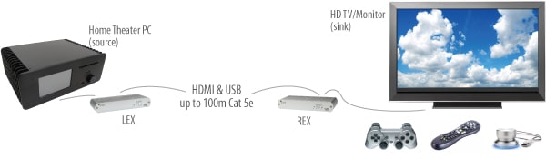 EL5200-HDMIUSB-2-0-extender-application-diagram.jpg
