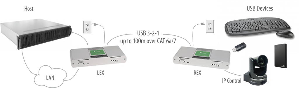 icron-usb-3-2-1-raven-3104-application-diagram-1024x303-1.png